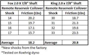 Fox vs King 2.0 Coilover Shock Friction