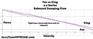 Fox vs King 20 Coilover Rebound Flow