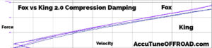 King vs Fox 20 Coilover Compression Damping Performance